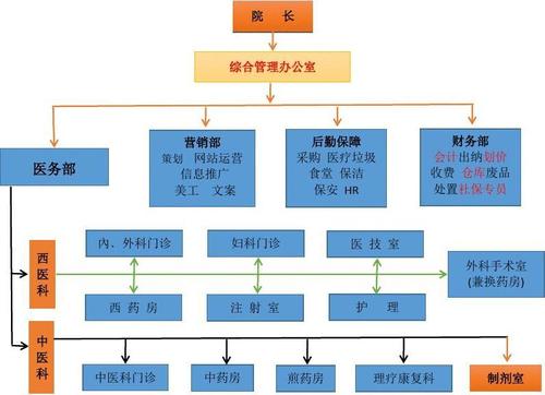 系统管理结构图